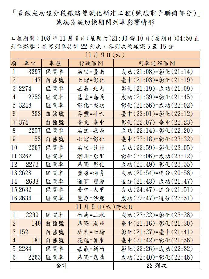 受影響列次班車一覽表。 圖:台鐵/提供 受影響列次班車一覽表。 圖:台鐵/提供