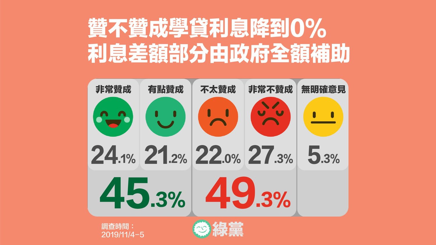 無畏跳票風險,國民黨總統參選人韓國瑜拋出的學貸免息,差額由政府全額補助的政見,仍獲近辦民眾支持。 圖:綠黨臉書 無畏跳票風險,國民黨總統參選人韓國瑜拋出的學貸免息,差額由政府全額補助的政見,仍獲近辦民眾支持。 圖:綠黨臉書