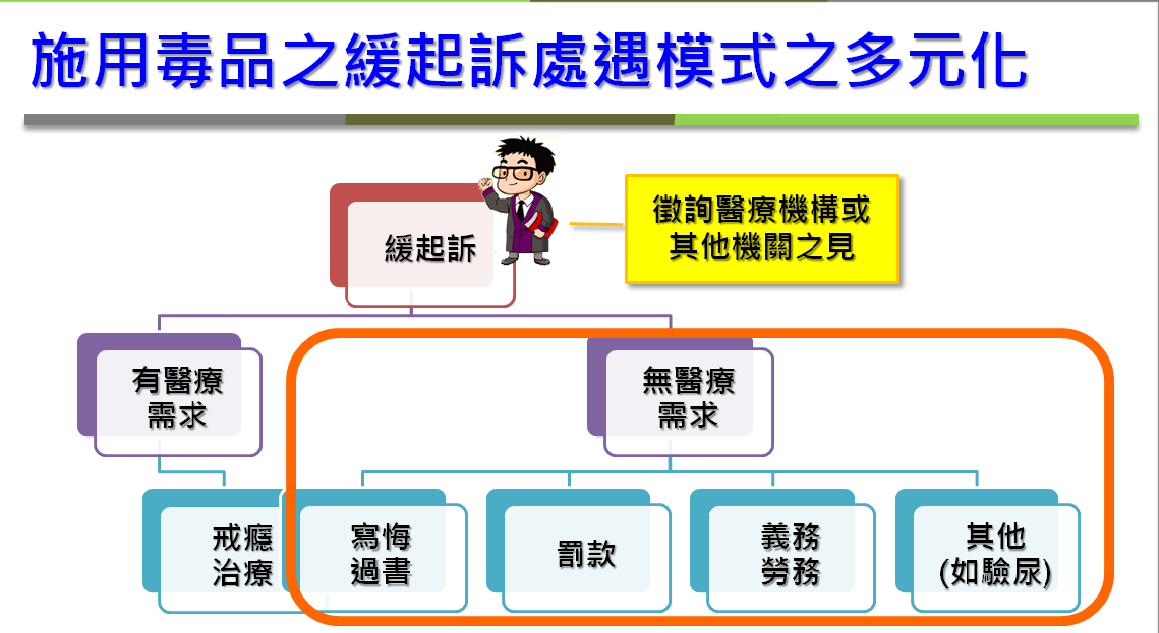 「毒品危害防制條例」再修法後,施用毒品緩起訴模式多元化。 圖:法務部提供 「毒品危害防制條例」再修法後,施用毒品緩起訴模式多元化。 圖:法務部提供