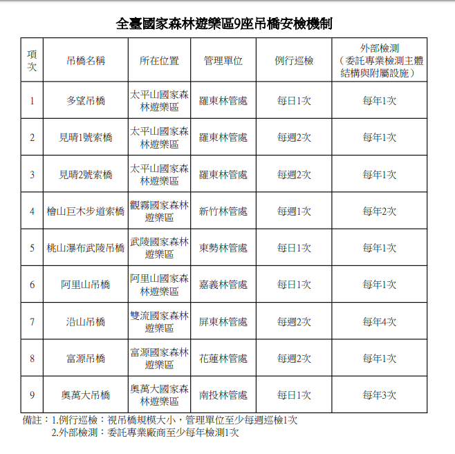 全台國家森林遊樂區9座吊橋安檢機制。 圖:林務局/提供 全台國家森林遊樂區9座吊橋安檢機制。 圖:林務局/提供