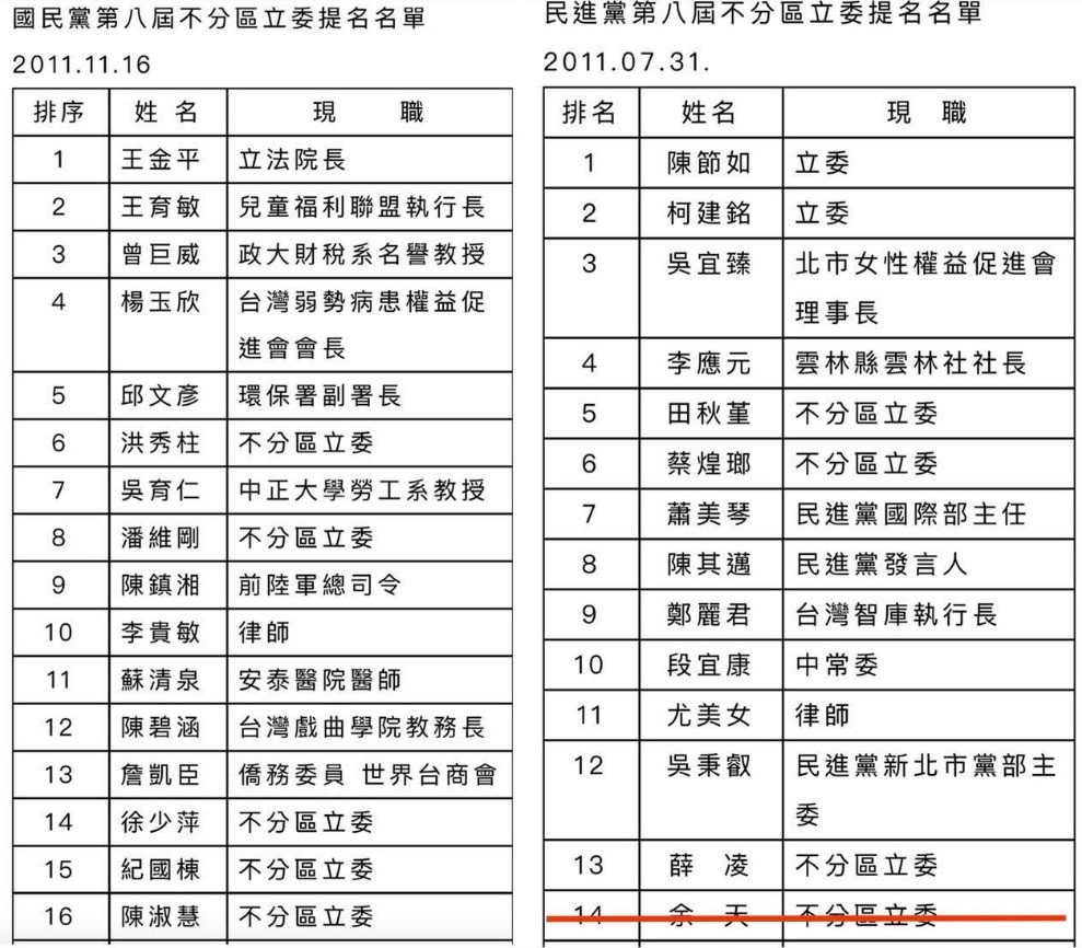 國民黨不分區立委名單流出,李正皓今日分析,國民黨正在犯2012年民進黨曾犯過的愚蠢錯誤。 圖:翻攝自李正皓臉書 國民黨不分區立委名單流出,李正皓今日分析,國民黨正在犯2012年民進黨曾犯過的愚蠢錯誤。 圖:翻攝自李正皓臉書