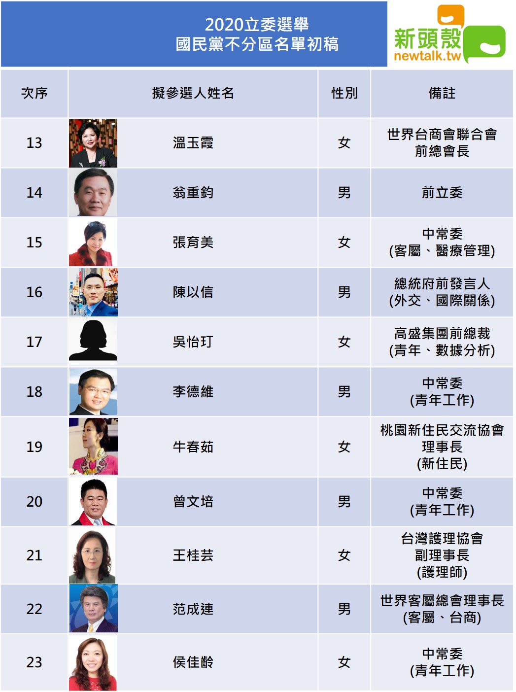 國民黨2020年不分區立委名單(2/2)。圖 : 新頭殼製表