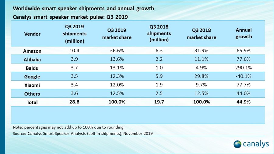 根據《Canalys》調查指出,亞馬遜智慧音箱的市占率、出貨量皆大幅領先其餘4家企業。 圖:翻攝自Canalys 根據《Canalys》調查指出,亞馬遜智慧音箱的市占率、出貨量皆大幅領先其餘4家企業。 圖:翻攝自Canalys