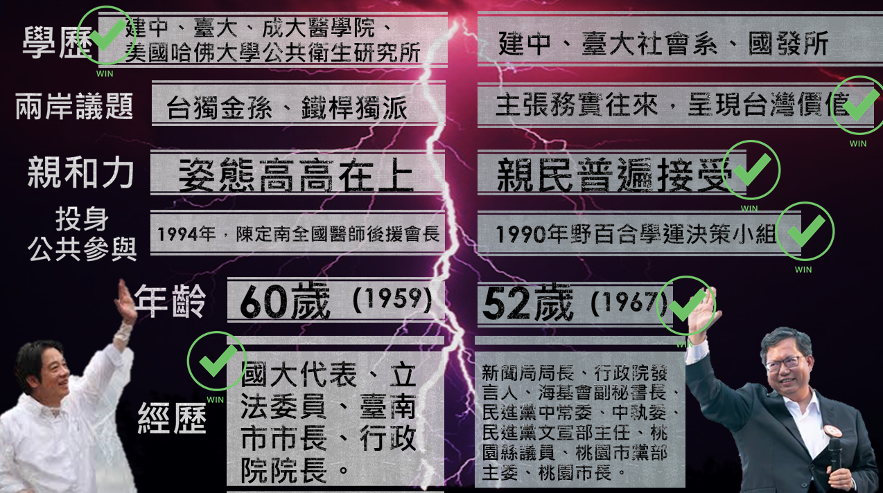 林政賢製表比較鄭、賴,除了學經歷賴清德勝出,其餘都是鄭文燦贏。 圖:桃園市議員林政賢/提供 林政賢製表比較鄭、賴,除了學經歷賴清德勝出,其餘都是鄭文燦贏。 圖:桃園市議員林政賢/提供