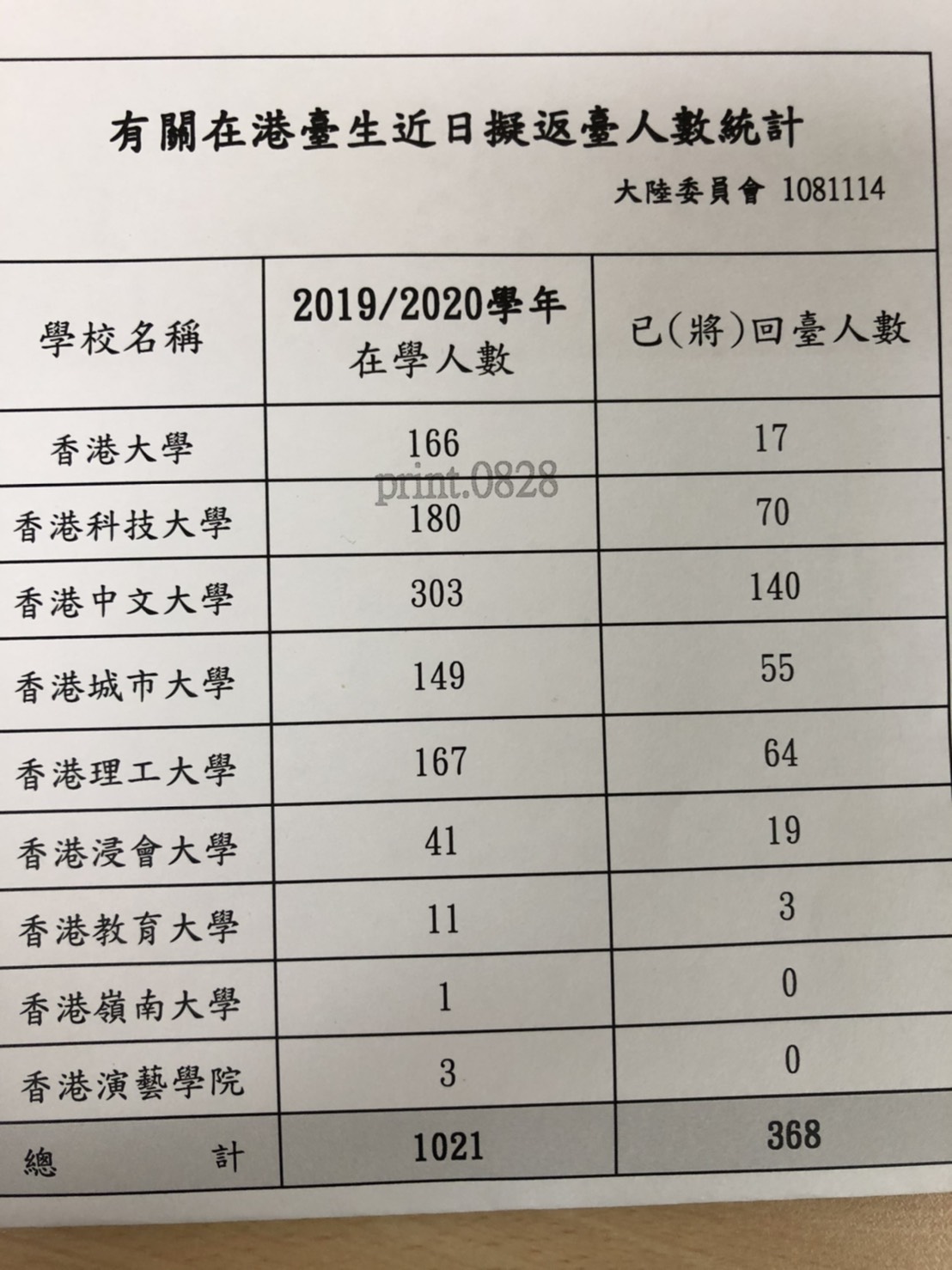 有關在港台生近日擬返台人日統計。 表:陸委會提供 有關在港台生近日擬返台人日統計。 表:陸委會提供