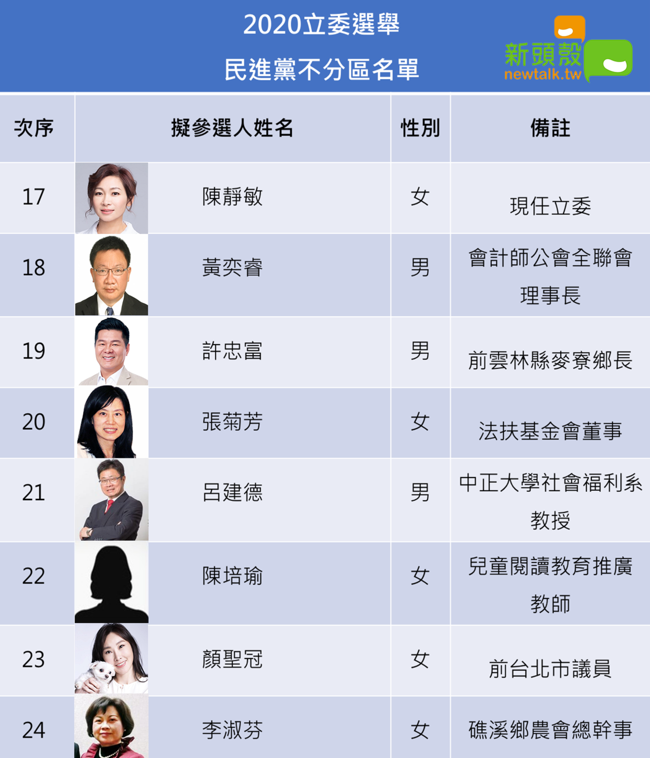 民進黨34名不分區立委提名名單(3/3) 圖:新頭殼製圖 民進黨34名不分區立委提名名單(3/3) 圖:新頭殼製圖