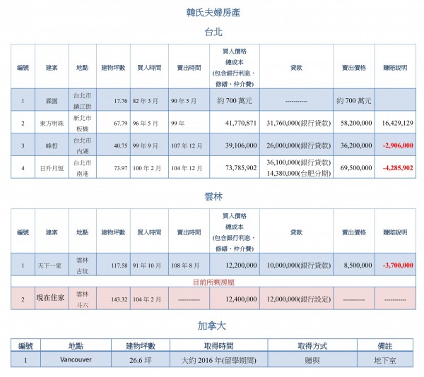 韓國瑜競選總部今(15)天也公布韓夫婦房產的歷來房產交易買賣資訊及資料。 圖:韓國瑜競選總部/提供 韓國瑜競選總部今(15)天也公布韓夫婦房產的歷來房產交易買賣資訊及資料。 圖:韓國瑜競選總部/提供