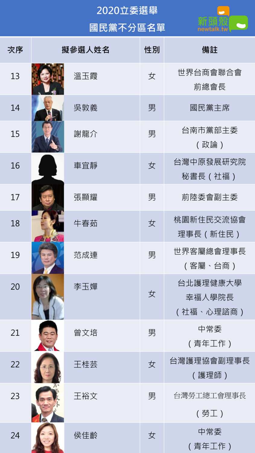 國民黨不分區立委提名名單(2/2) (圖:新頭殼製圖) 國民黨不分區立委提名名單(2/2) (圖:新頭殼製圖)