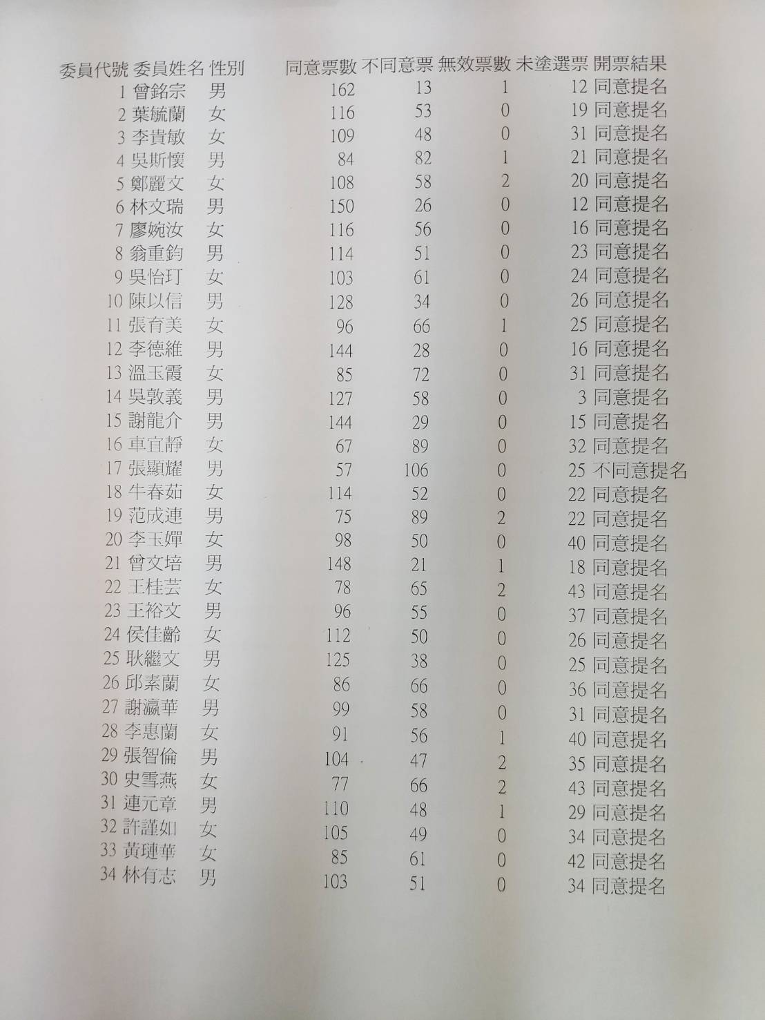 國民黨不分區名單投票結果。 圖:國民黨文傳會/提供 國民黨不分區名單投票結果。 圖:國民黨文傳會/提供