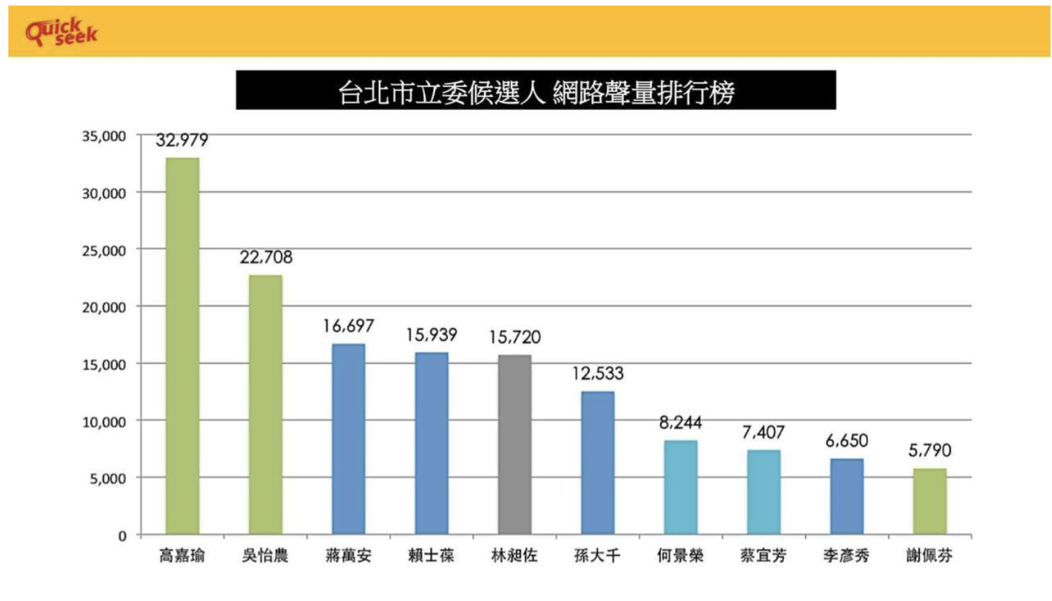 台北市立委選情網路聲量前十名。 圖:翻攝自QuickseeK快析情報數據庫 台北市立委選情網路聲量前十名。 圖:翻攝自QuickseeK快析情報數據庫