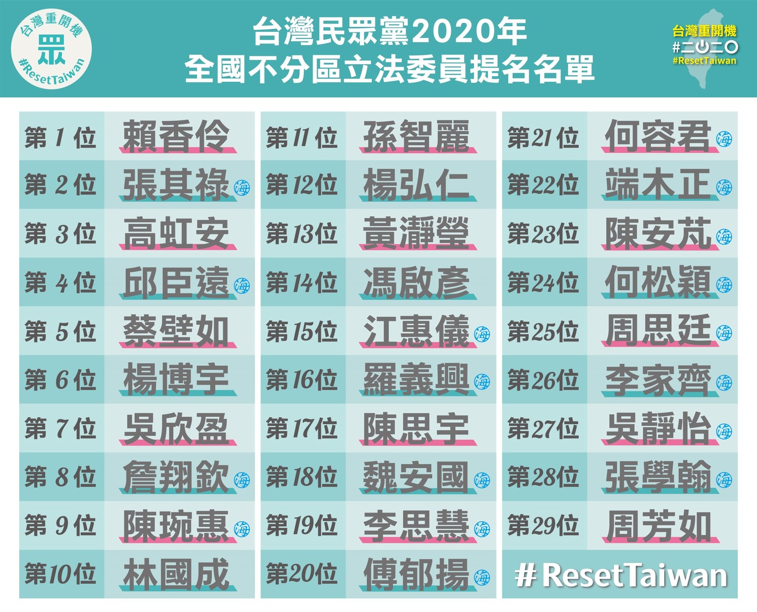 民眾黨今天公佈不分區立委名單順序。 圖:民眾黨提供 民眾黨今天公佈不分區立委名單順序。 圖:民眾黨提供
