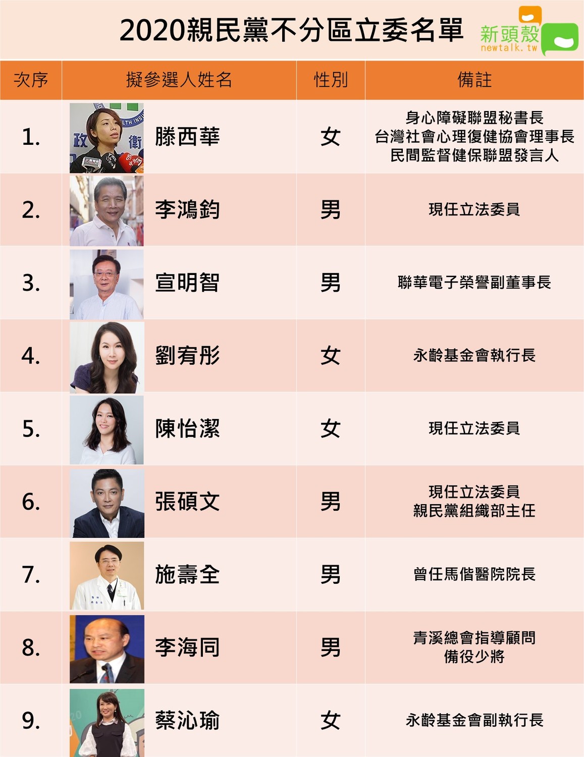 親民黨不分區今日公布後備受討論,其中可以發現他們極力打出弱勢牌,有婦女代表、客家族群、原住民相關人士。 圖:新頭殼製作 親民黨不分區今日公布後備受討論,其中可以發現他們極力打出弱勢牌,有婦女代表、客家族群、原住民相關人士。 圖:新頭殼製作