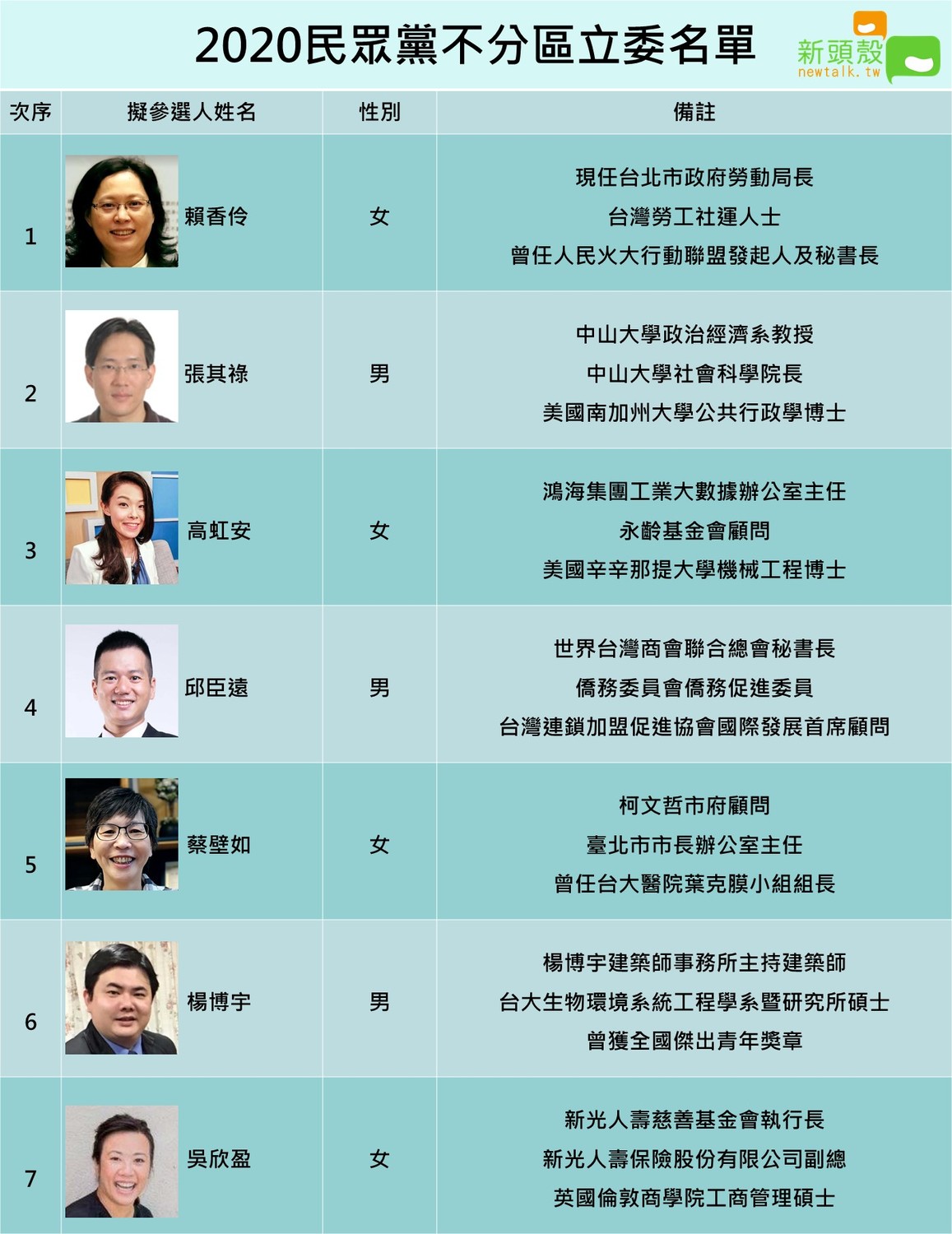 民眾黨不分區名單主打年輕牌,平均年齡為41.4歲,最年輕的才僅僅26歲。 圖:新頭殼製作 民眾黨不分區名單主打年輕牌,平均年齡為41.4歲,最年輕的才僅僅26歲。 圖:新頭殼製作