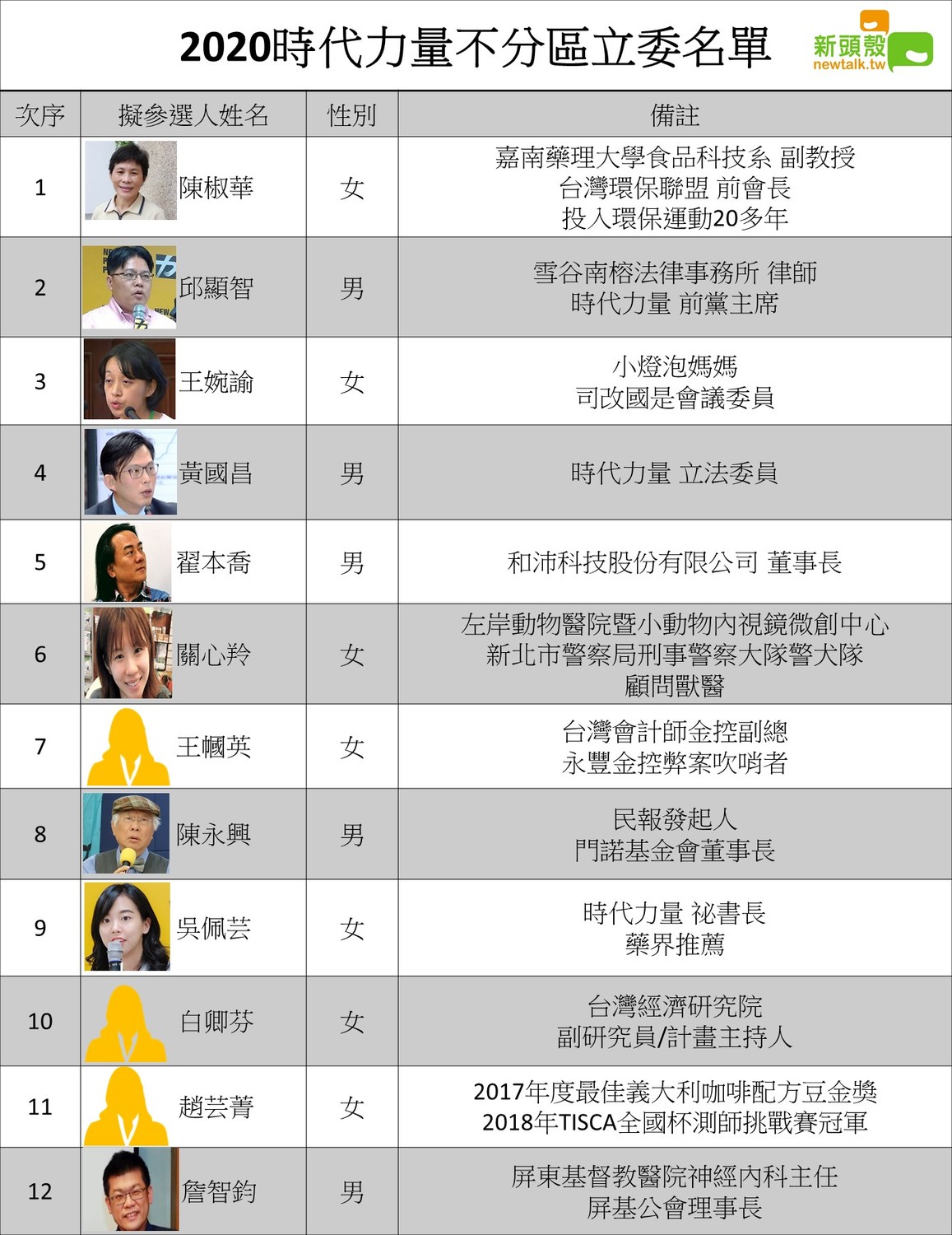 時代力量除了主打醫療、環保路線,還派出小燈泡的媽媽王婉諭列在不分區第三名。 圖:新頭殼製作 時代力量除了主打醫療、環保路線,還派出小燈泡的媽媽王婉諭列在不分區第三名。 圖:新頭殼製作