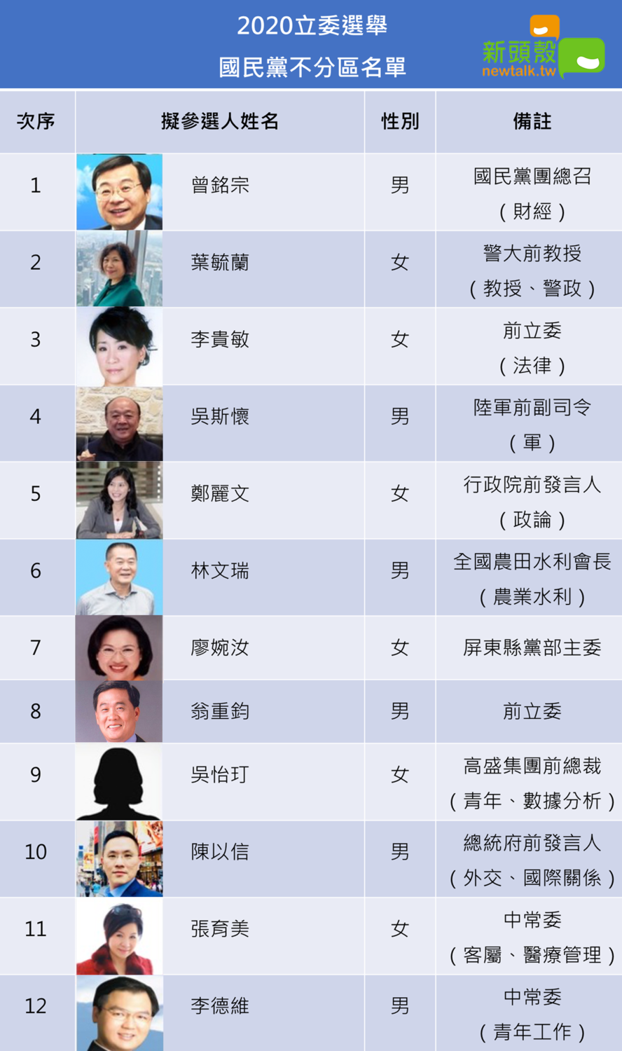 國民黨不分區名單一直備受關注,其中前警大教授葉毓蘭和退將吳斯懷受到許多人的批判。 圖:新頭殼製作 國民黨不分區名單一直備受關注,其中前警大教授葉毓蘭和退將吳斯懷受到許多人的批判。 圖:新頭殼製作