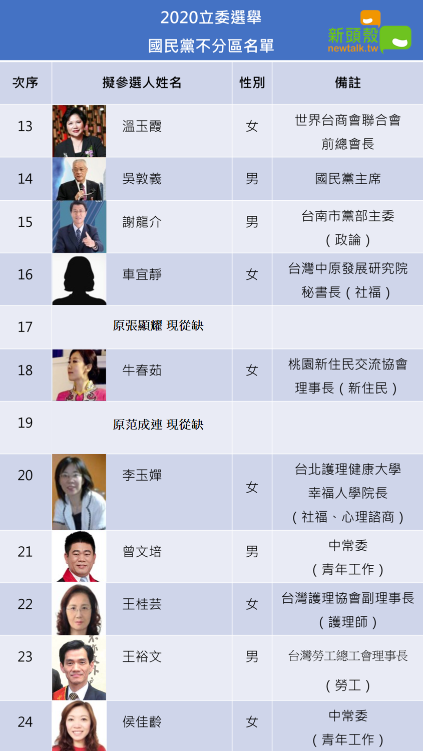 由於國民黨不分區飽受爭議,許多候選人接連退出,因此敲定與否仍尚未確定。 圖:新頭殼製作 由於國民黨不分區飽受爭議,許多候選人接連退出,因此敲定與否仍尚未確定。 圖:新頭殼製作