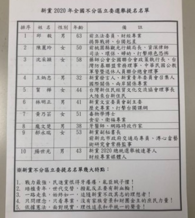 新黨今(21)日上午10點於中央黨部召開記者會,公布2020不分區立委名單,日前曾位列國民黨不分區安全名單之中的邱毅,如先前傳言所說排名新黨不分區第1。 圖:新黨提供 新黨今(21)日上午10點於中央黨部召開記者會,公布2020不分區立委名單,日前曾位列國民黨不分區安全名單之中的邱毅,如先前傳言所說排名新黨不分區第1。 圖:新黨提供