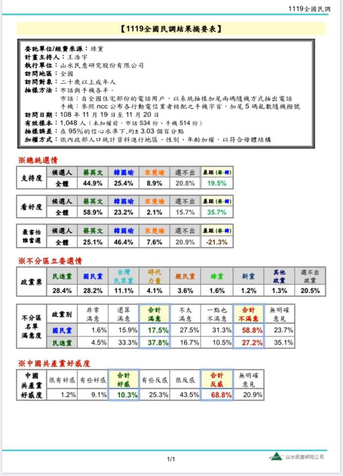 調查結果顯示,政黨支持度部分,投民進黨的民眾達28.4%、國民黨28.2%,台灣民眾黨11.1%、時代力量4.1%、親民黨3.6%、綠黨1.4%、新黨1.1%、台灣基進0.9%。 圖:擷取自王浩宇臉書 調查結果顯示,政黨支持度部分,投民進黨的民眾達28.4%、國民黨28.2%,台灣民眾黨11.1%、時代力量4.1%、親民黨3.6%、綠黨1.4%、新黨1.1%、台灣基進0.9%。 圖:擷取自王浩宇臉書