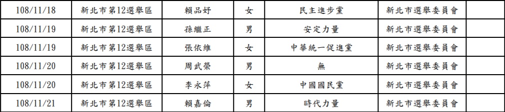 2020立委選舉,新北市第12選區共計有6人登記參選。/圖:翻攝新北市選委會網站 2020立委選舉,新北市第12選區共計有6人登記參選。/圖:翻攝新北市選委會網站