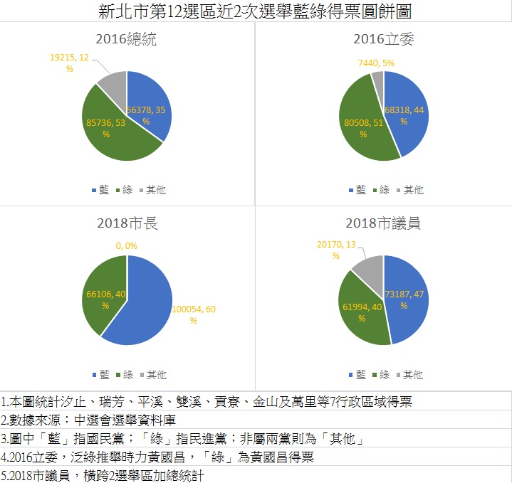 新北市第12選區近2次選舉藍綠得票圓餅圖。/圖:新頭殼合成 新北市第12選區近2次選舉藍綠得票圓餅圖。/圖:新頭殼合成