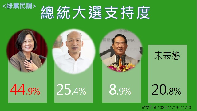 綠黨民調蔡英文以44.9%領先韓、宋,但仍有20.8%的選民未表態。圖:新頭殼製表 綠黨民調蔡英文以44.9%領先韓、宋,但仍有20.8%的選民未表態。圖:新頭殼製表