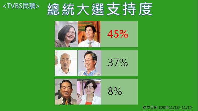 TVBS民調「蔡賴配」贏「韓張配」8個百分點。圖:新頭殼製表 TVBS民調「蔡賴配」贏「韓張配」8個百分點。圖:新頭殼製表
