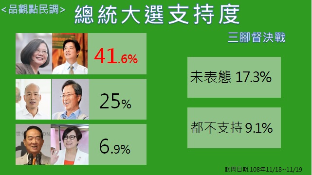 品觀點最新民調顯示,宋楚瑜加入戰局後,並無法影響蔡、韓之間的差距。圖:新頭殼製表 品觀點最新民調顯示,宋楚瑜加入戰局後,並無法影響蔡、韓之間的差距。圖:新頭殼製表