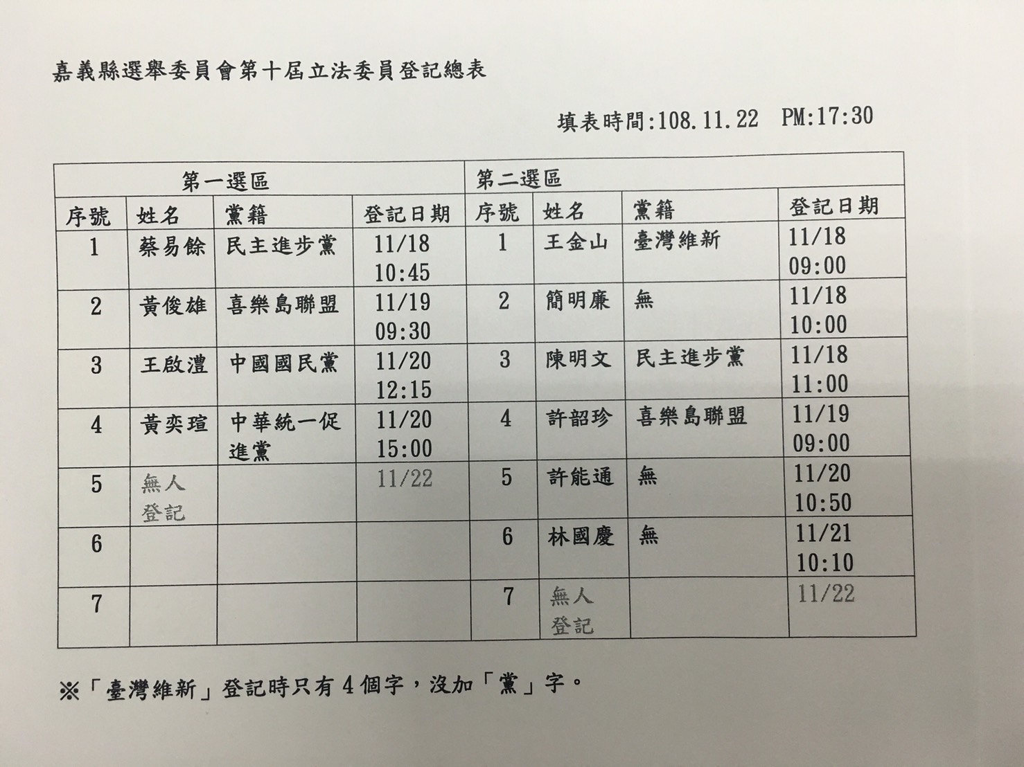 嘉義縣2020年立委參選人一覽表。 圖:嘉義縣政府/提供 嘉義縣2020年立委參選人一覽表。 圖:嘉義縣政府/提供