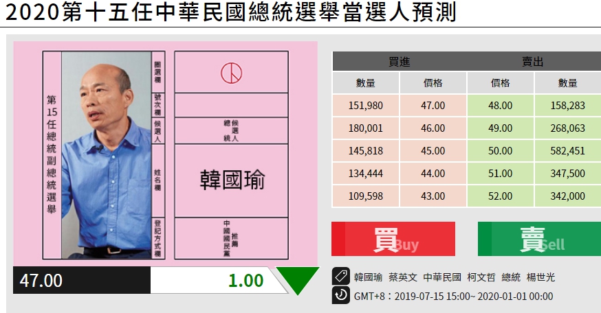 《未來事件交易所》韓國瑜以$47排名第二(截至108年11月22日19:00)。圖:翻攝未來事件交易所《未來事件交易所》宋楚瑜以$4位居第三(截至108年11月22日19:00)。圖:翻攝未來事件交易所《未來事件交易所》宋楚瑜以$4位居第三(截至108年11月22日19:00)。圖:翻攝未來事件交易所 《未來事件交易所》韓國瑜以$47排名第二(截至108年11月22日19:00)。圖:翻攝未來事件交易所《未來事件交易所》宋楚瑜以$4位居第三(截至108年11月22日19:00)。圖:翻攝未來事件交易所《未來事件交易所》宋楚瑜以$4位居第三(截至108年11月22日19:00)。圖:翻攝未來事件交易所