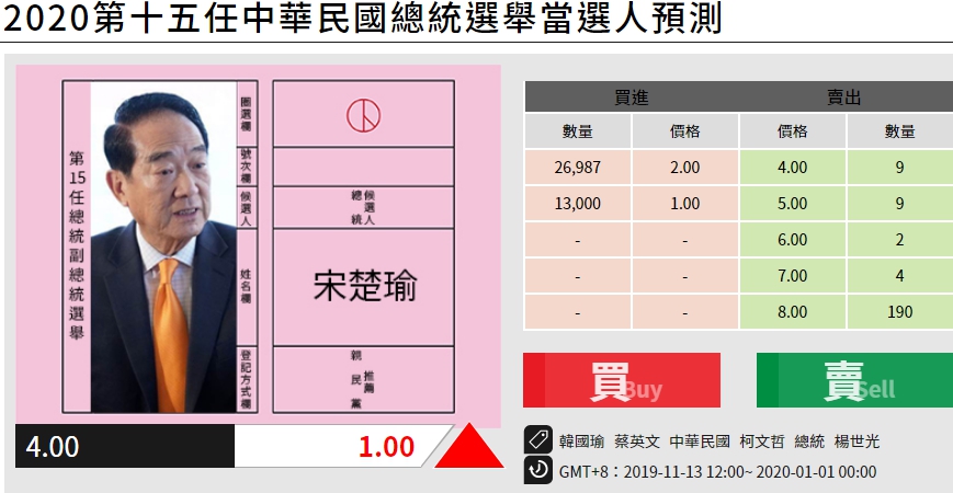 《未來事件交易所》宋楚瑜以$4位居第三(截至108年11月22日19:00)。圖:翻攝未來事件交易所 《未來事件交易所》宋楚瑜以$4位居第三(截至108年11月22日19:00)。圖:翻攝未來事件交易所