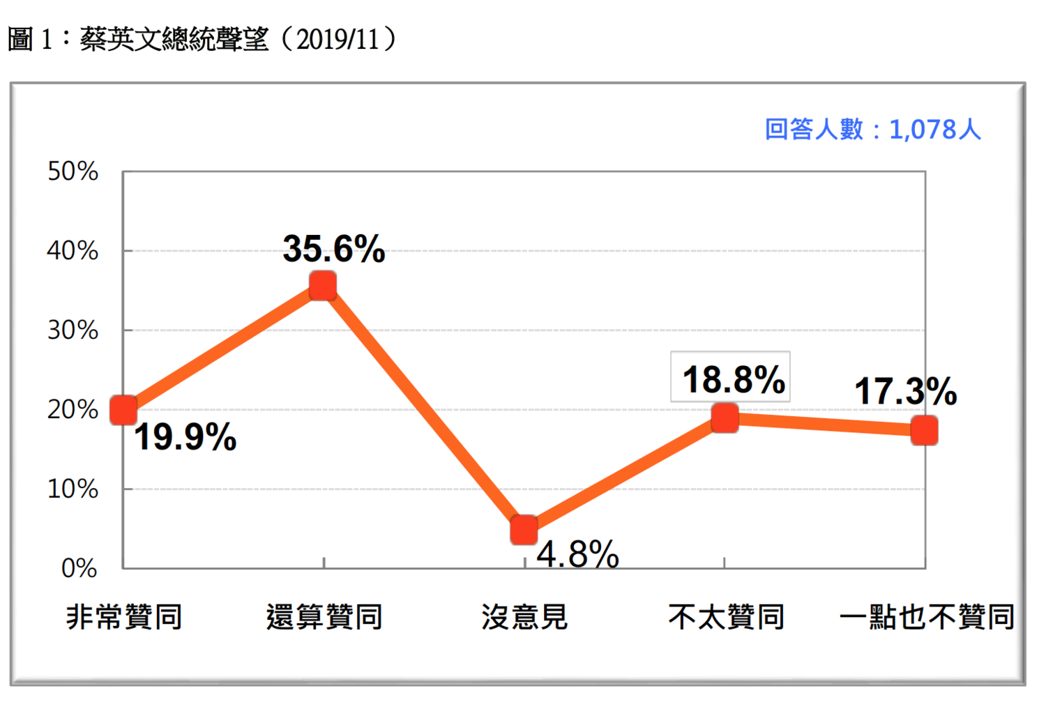 最新民意顯示,在二十歲以上的台灣人當中,有約5成6的人基本上贊同蔡英文總統處理國家大事的方式,3成6的人不贊同;贊同的人比不贊同的人多近20個百分點。這項發現顯示蔡英文目前已徹底擺脫過去的執政困境,重返闊別已久的5 字頭,贏回絕對多數台灣人民的肯定與支持。 圖:財團法人台灣民意基金會提供 最新民意顯示,在二十歲以上的台灣人當中,有約5成6的人基本上贊同蔡英文總統處理國家大事的方式,3成6的人不贊同;贊同的人比不贊同的人多近20個百分點。這項發現顯示蔡英文目前已徹底擺脫過去的執政困境,重返闊別已久的5 字頭,贏回絕對多數台灣人民的肯定與支持。 圖:財團法人台灣民意基金會提供