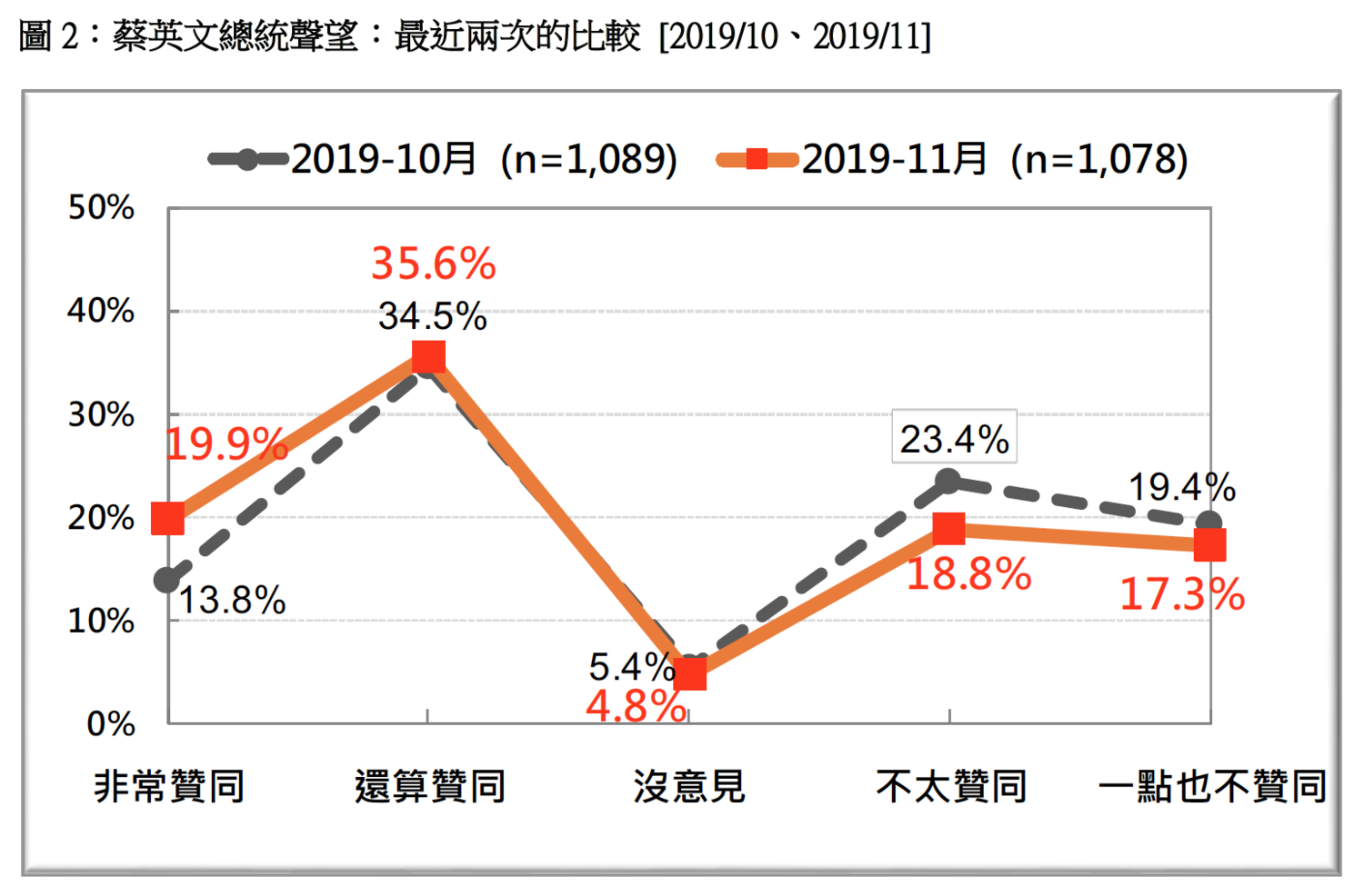 蔡英文總統聲望在2019年10月、11月的比較。 圖:財團法人台灣民意基金會提供 蔡英文總統聲望在2019年10月、11月的比較。 圖:財團法人台灣民意基金會提供
