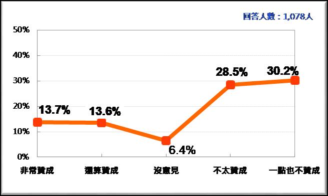 經換算下來有500萬人同意,若香港重演六四事件,台灣應該宣布獨立。 圖:台灣民意基金會/提供 經換算下來有500萬人同意,若香港重演六四事件,台灣應該宣布獨立。 圖:台灣民意基金會/提供