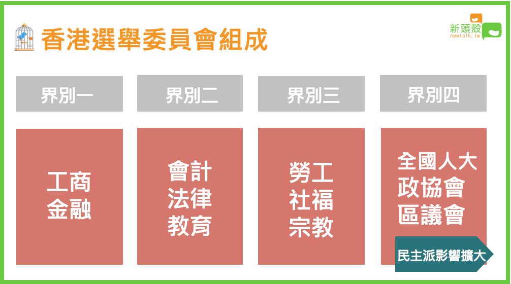 香港選舉委員會由四大界別組成,其中包括香港區議員、政協會、全國人大等。 圖 : 新頭殼製表。 香港選舉委員會由四大界別組成,其中包括香港區議員、政協會、全國人大等。 圖 : 新頭殼製表。