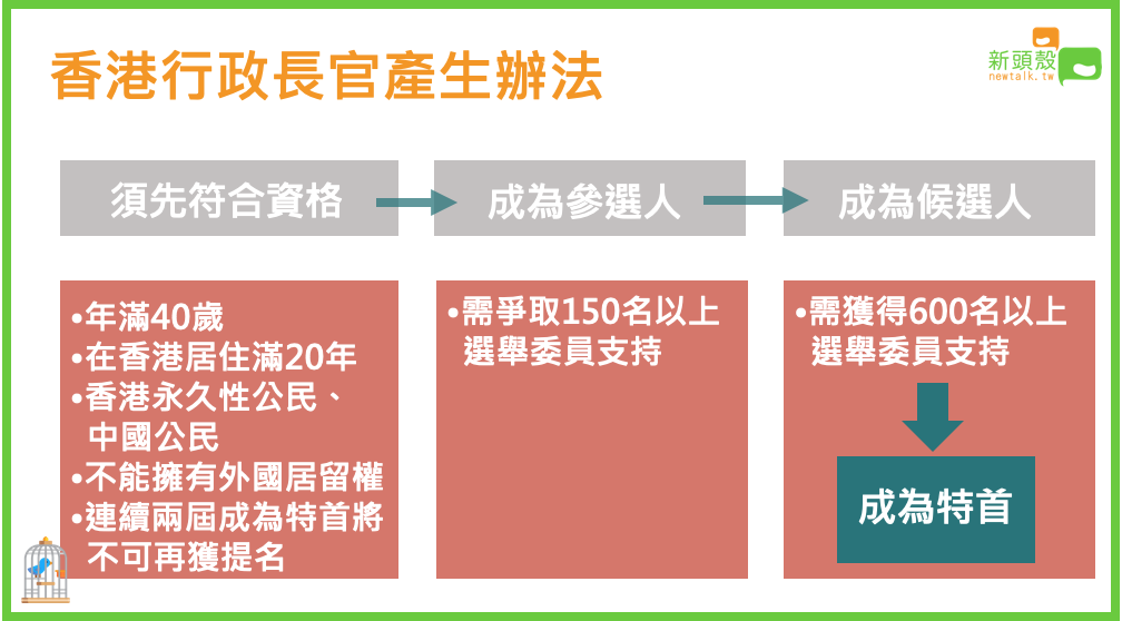 需通過三個階段,才有機會成為香港行政長官。 圖 : 新頭殼製表 需通過三個階段,才有機會成為香港行政長官。 圖 : 新頭殼製表