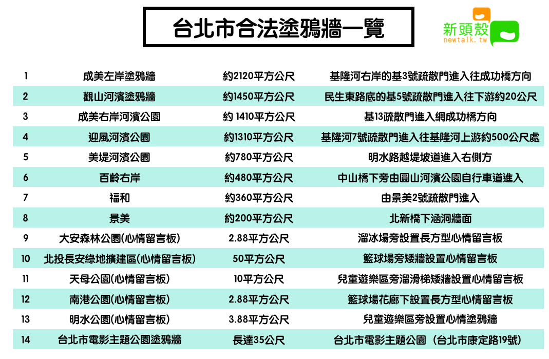 台北市合法塗鴉牆一覽 圖:新頭殼/製表 台北市合法塗鴉牆一覽 圖:新頭殼/製表