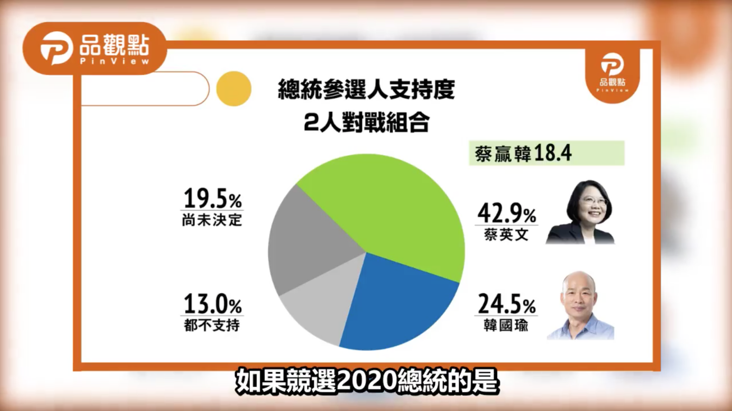民進黨總統蔡英文42.9%支持度、國民黨韓國瑜24.5%支持度,雙方差距18.4%。 圖:翻攝自「2020總統大選 第19波民調發布記者會【品觀點民調】|品觀點」影片 民進黨總統蔡英文42.9%支持度、國民黨韓國瑜24.5%支持度,雙方差距18.4%。 圖:翻攝自「2020總統大選 第19波民調發布記者會【品觀點民調】|品觀點」影片