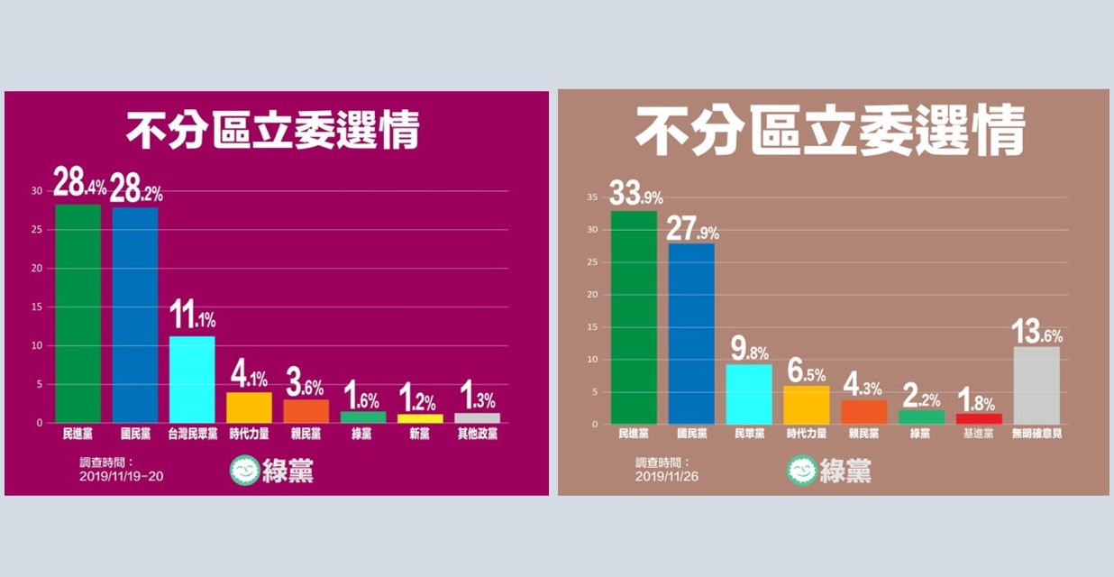 綠黨於11月21日、27日發佈的不分區立委選情民調結果。 圖 : 取自綠黨臉書 綠黨於11月21日、27日發佈的不分區立委選情民調結果。 圖 : 取自綠黨臉書