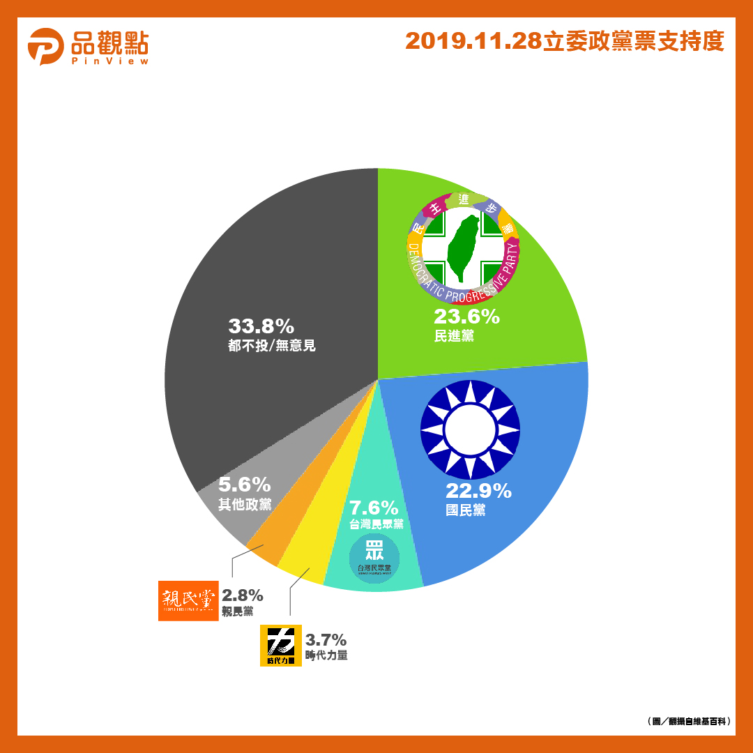 僅民進黨、國民黨和民眾黨三黨政黨票支持度破5%門檻。 圖:翻攝自「品觀點」臉書 僅民進黨、國民黨和民眾黨三黨政黨票支持度破5%門檻。 圖:翻攝自「品觀點」臉書