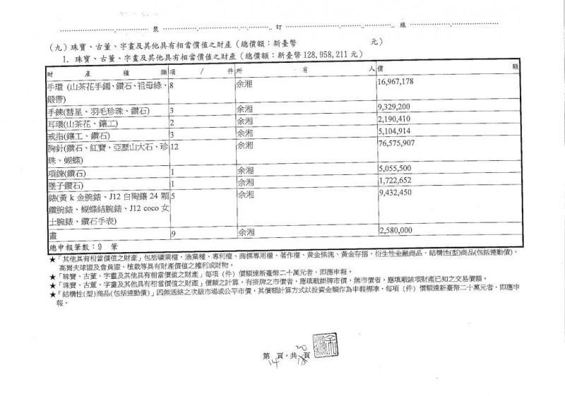 余湘夫婦向中選會申報的珠寶、古董、字畫等收藏價值,竟高達1.28億元。 圖:翻攝自中選會網站 余湘夫婦向中選會申報的珠寶、古董、字畫等收藏價值,竟高達1.28億元。 圖:翻攝自中選會網站