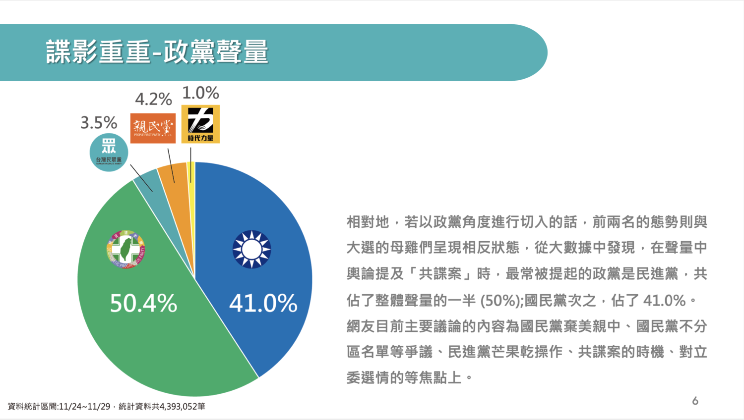 共諜案爆發後,對兩大黨聲量影響較多,小黨影響較少。(圖:民眾黨 / 提供) 共諜案爆發後,對兩大黨聲量影響較多,小黨影響較少。(圖:民眾黨 / 提供)