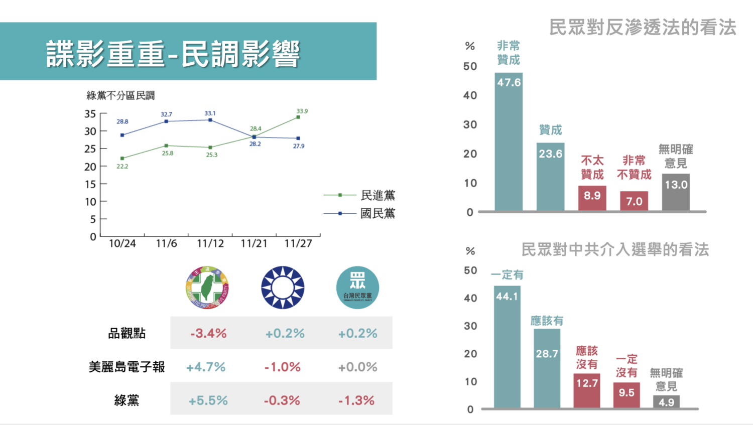 共諜案對於國民黨、民進黨、民眾黨民調影響。(圖:民眾黨 / 提供) 共諜案對於國民黨、民進黨、民眾黨民調影響。(圖:民眾黨 / 提供)