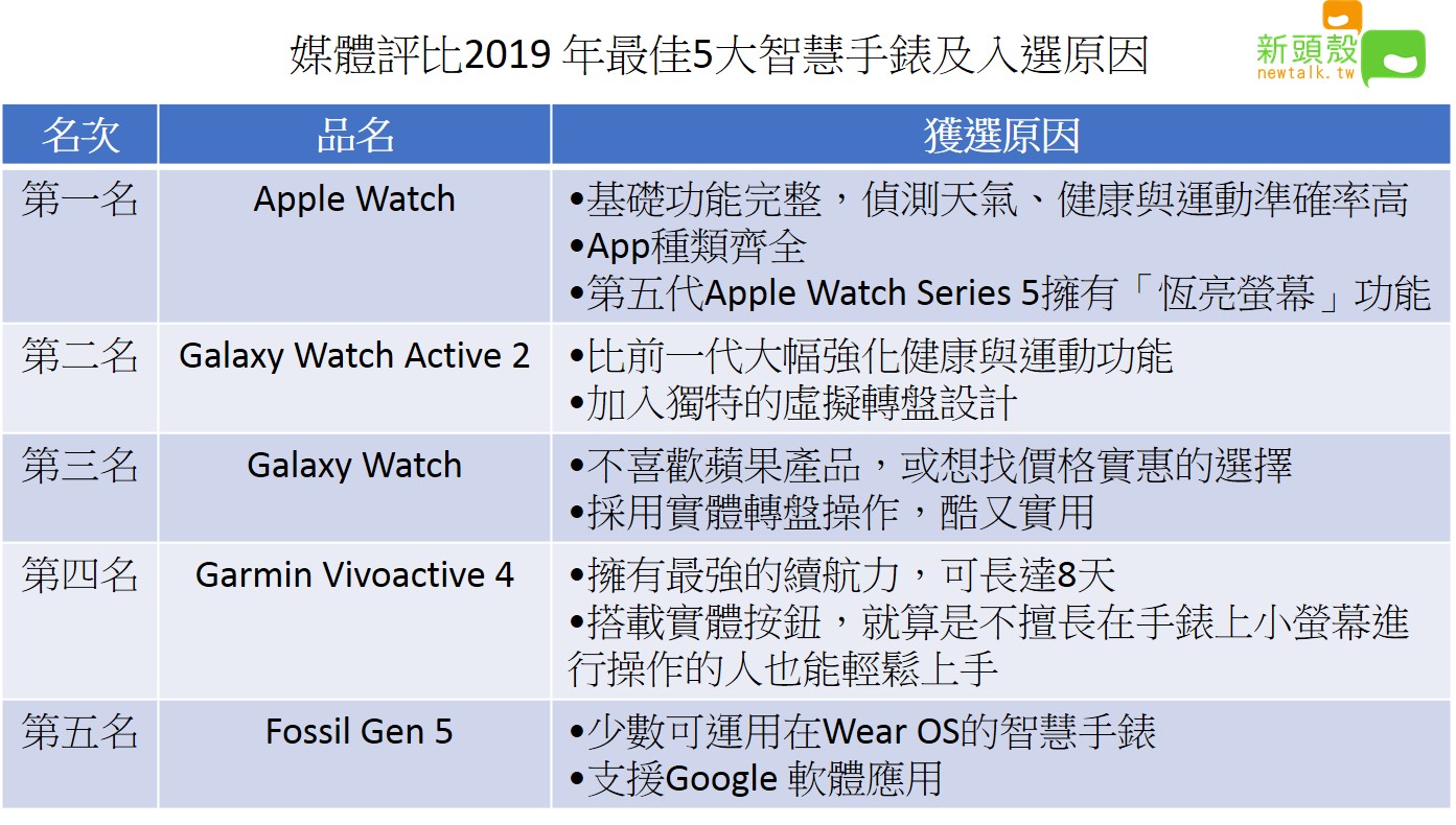 科技專業媒體《PhoneArena》評選出年度最佳5大智慧手錶。蘋果穩坐龍頭,第二、三名為三星,台灣品牌Garmin奪下第4名,最後一款為Fossil Gen 5。 圖:新頭殼/製表