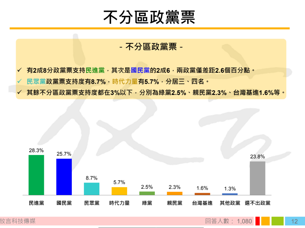 「不分區政黨票」部分,民進黨有28.3%的支持率,國民黨則佔有25.7%,民眾黨以8.7%位居第三,時代力量是5.7%,其餘的不分區政黨票支持度都在3%以下。 圖:翻攝自放言民調完整圖表分析 「不分區政黨票」部分,民進黨有28.3%的支持率,國民黨則佔有25.7%,民眾黨以8.7%位居第三,時代力量是5.7%,其餘的不分區政黨票支持度都在3%以下。 圖:翻攝自放言民調完整圖表分析