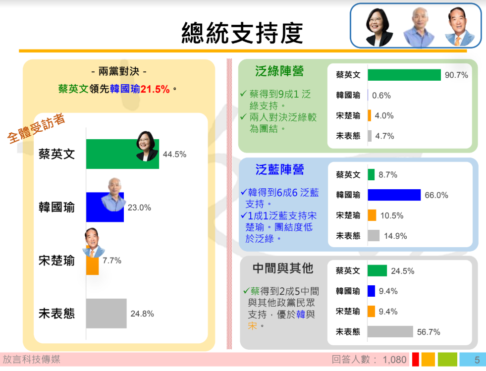 「總統支持度」部分,總統蔡英文拿下44.5%,國民黨總統參選人韓國瑜是23.0%、親民黨總統參選人宋楚瑜是7.7%。 圖:翻攝自放言民調完整圖表分析 「總統支持度」部分,總統蔡英文拿下44.5%,國民黨總統參選人韓國瑜是23.0%、親民黨總統參選人宋楚瑜是7.7%。 圖:翻攝自放言民調完整圖表分析