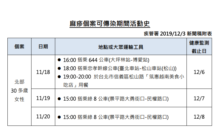 麻疹個案可傳染期間活動史 圖:疾管署/提供 麻疹個案可傳染期間活動史 圖:疾管署/提供