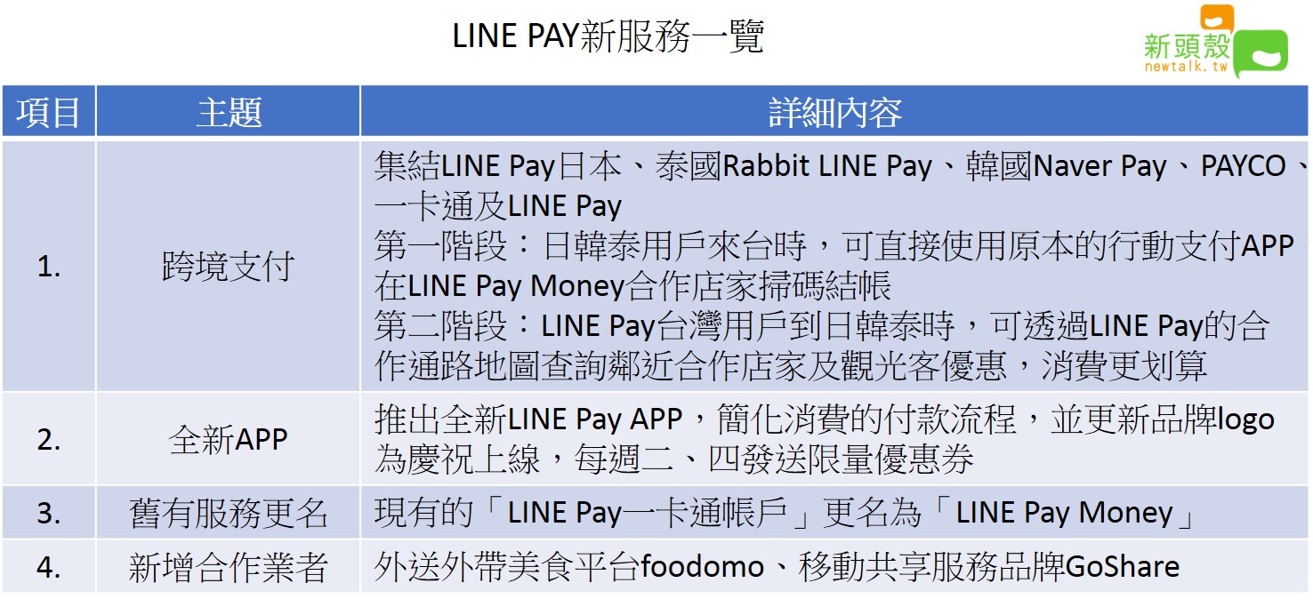 行動支付服務LINE Pay台灣今天宣布,將在台推出一系列新服務。 圖:新頭殼製表