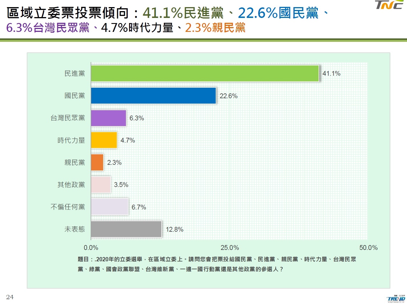 區域立委投票傾向 圖:台灣制憲基金會/提供 區域立委投票傾向 圖:台灣制憲基金會/提供