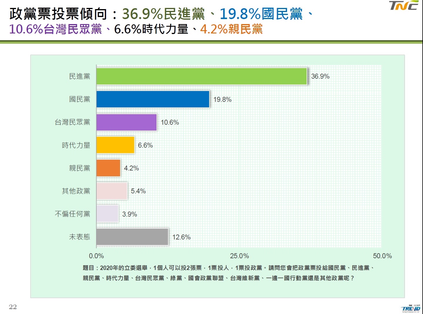 政黨票投票傾向 圖:台灣制憲基金會/提供 政黨票投票傾向 圖:台灣制憲基金會/提供