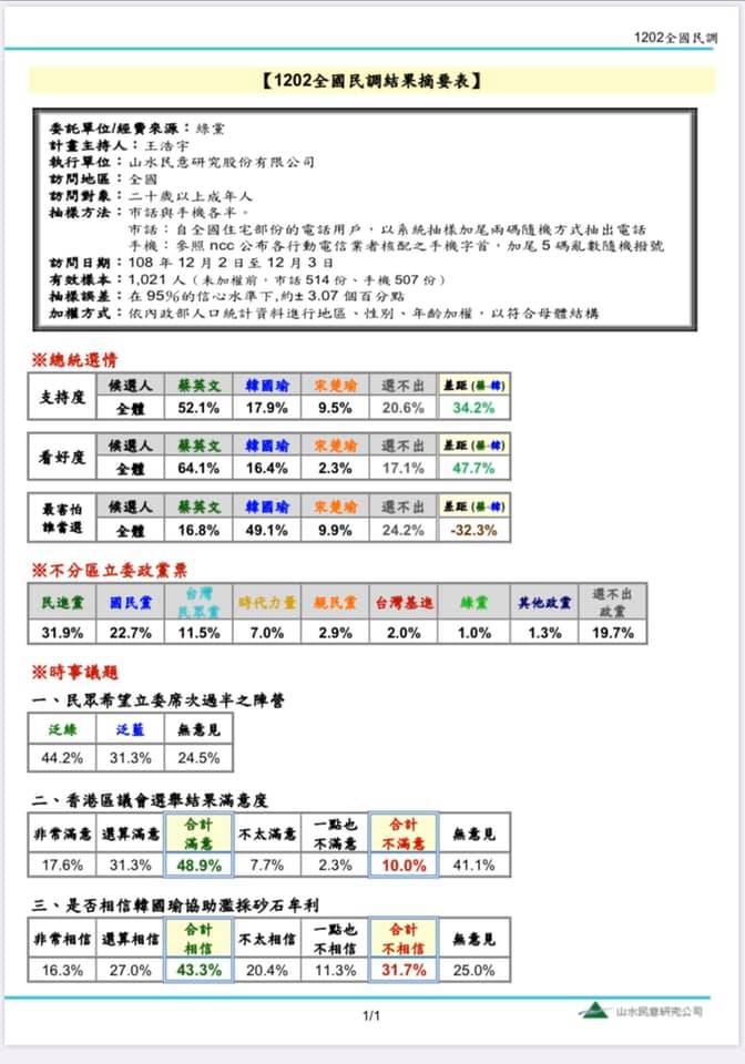 在政黨票部分,民進黨則持續拉開與國民黨的差距,領先國民黨約9%,民眾黨以及時代力量的支持率則呈現上揚。 圖:新頭殼合成 在政黨票部分,民進黨則持續拉開與國民黨的差距,領先國民黨約9%,民眾黨以及時代力量的支持率則呈現上揚。 圖:新頭殼合成